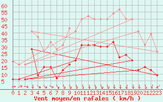 Courbe de la force du vent pour Mende - Chabrits (48)
