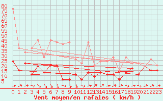 Courbe de la force du vent pour Eggishorn