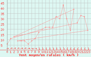 Courbe de la force du vent pour Gabes