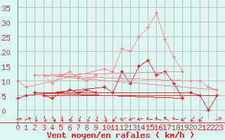 Courbe de la force du vent pour Auxerre-Perrigny (89)
