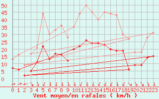 Courbe de la force du vent pour Formigures (66)