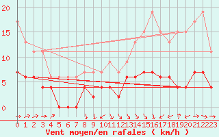 Courbe de la force du vent pour Dax (40)