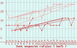 Courbe de la force du vent pour Dax (40)