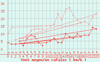 Courbe de la force du vent pour Lyon - Saint-Exupry (69)