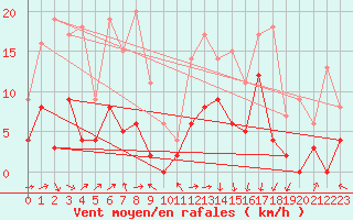 Courbe de la force du vent pour Auch (32)