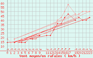 Courbe de la force du vent pour Grahuken