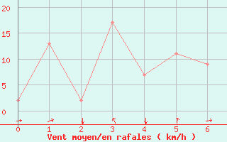 Courbe de la force du vent pour Kepala Batas Alor Star