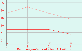 Courbe de la force du vent pour Salamanca