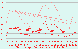 Courbe de la force du vent pour Ancey (21)