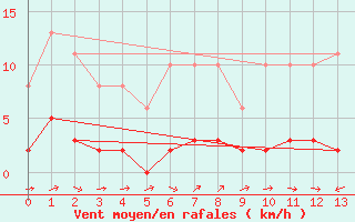 Courbe de la force du vent pour Montaigut-sur-Save (31)
