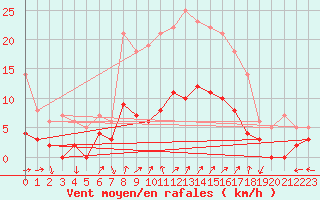 Courbe de la force du vent pour Gielas