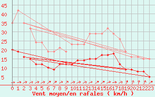 Courbe de la force du vent pour Estres-la-Campagne (14)