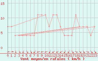 Courbe de la force du vent pour Moenichkirchen