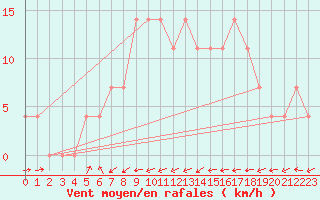 Courbe de la force du vent pour Amstetten