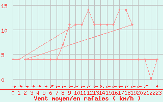 Courbe de la force du vent pour Sillian