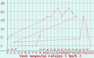 Courbe de la force du vent pour Logrono (Esp)