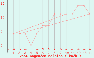 Courbe de la force du vent pour Puchberg