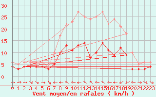 Courbe de la force du vent pour Ulm-Mhringen