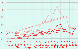 Courbe de la force du vent pour Alenon (61)