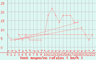 Courbe de la force du vent pour Casement Aerodrome