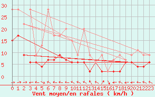 Courbe de la force du vent pour Bivio