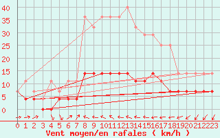 Courbe de la force du vent pour Ploiesti