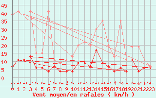 Courbe de la force du vent pour Altenrhein