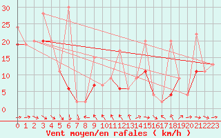 Courbe de la force du vent pour Titlis