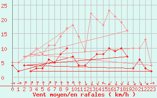 Courbe de la force du vent pour Vichy (03)