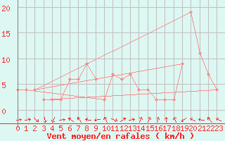 Courbe de la force du vent pour Brescia / Ghedi