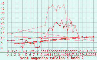 Courbe de la force du vent pour Madrid-Colmenar