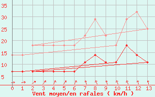 Courbe de la force du vent pour Campo Grande