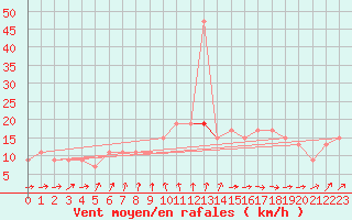 Courbe de la force du vent pour High Wicombe Hqstc