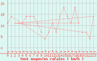 Courbe de la force du vent pour Villach
