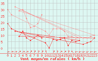 Courbe de la force du vent pour Mont-de-Marsan (40)