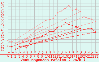 Courbe de la force du vent pour Cap de la Hague (50)