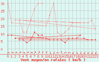 Courbe de la force du vent pour Neuchatel (Sw)