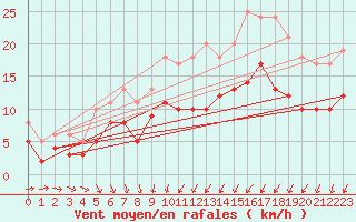 Courbe de la force du vent pour Cambrai / Epinoy (62)