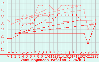 Courbe de la force du vent pour Vinga