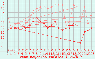 Courbe de la force du vent pour Chasseral (Sw)