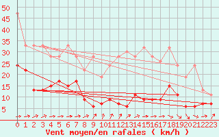 Courbe de la force du vent pour Saentis (Sw)