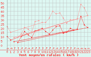 Courbe de la force du vent pour Bad Kissingen