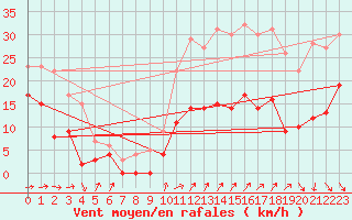 Courbe de la force du vent pour Ste (34)