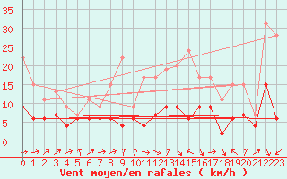 Courbe de la force du vent pour Limoges (87)
