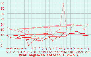 Courbe de la force du vent pour Lanvoc (29)