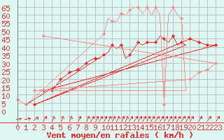 Courbe de la force du vent pour Shoream (UK)