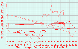 Courbe de la force du vent pour Bournemouth (UK)