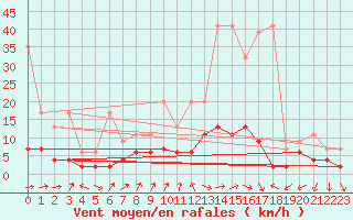 Courbe de la force du vent pour Neuchatel (Sw)