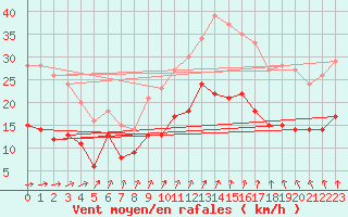 Courbe de la force du vent pour Quimper (29)