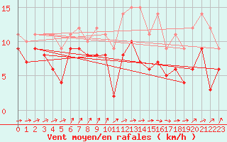 Courbe de la force du vent pour Evreux (27)
